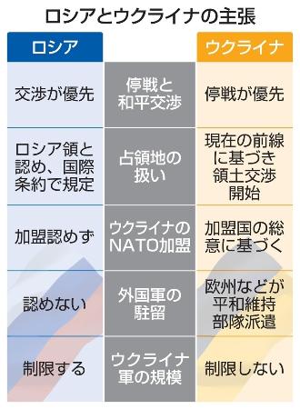 　ロシアとウクライナの主張