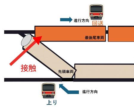 　東急電鉄が公表した事故概要図を基に編集部で再構成したイメージ。回送列車（オレンジ）が留置線に引き上げようとした際、最後尾車両が本線側にはみ出し、上り列車（グレー）と接触・脱線した状況を示す