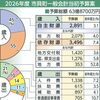 市貝町2026年度当初予算案、過去最大規模に　63億8700万円　軽部町長公約、子育て支援など盛り込む