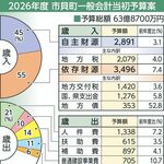 市貝町2026年度当初予算案、過去最大規模に　63億8700万円　軽部町長公約、子育て支援など盛り込む