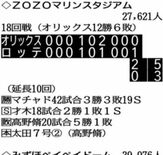 １１日のプロ野球