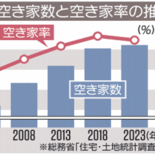 栃木県、2025年度に「県版空き家バンク」創設へ　各市町の登録情報を一…