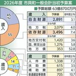 市貝町2026年度当初予算案、過去最大規模に　63億8700万円　軽部…