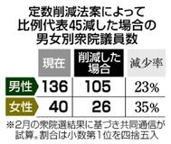 女性議員比率に影響