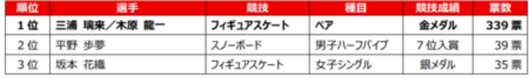 【2026ミラノ・コルティナ五輪に関する全国アンケート調査結果】感動シーン1位「りくりゅうペア金メダル」