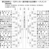 栃木県Ｕ－12サッカー選手権　決勝トーナメント組み合わせ決定　11日から