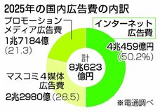 ネット広告費、初の５０％超