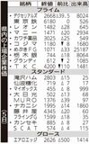 県内の上場企業株価