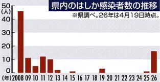 はしか流行 最多ペース