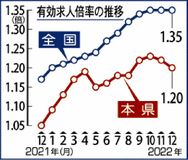 求人倍率２カ月連続下落　県内１２月　１・２０倍、全国３９位に後退