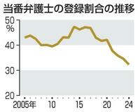 【夕刊】「当番弁護士」の登録、過去最低