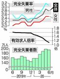 全国求人倍率１・１１倍６月　５年８カ月ぶり低水準
