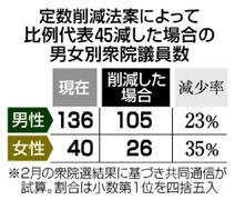 女性議員比率に影響