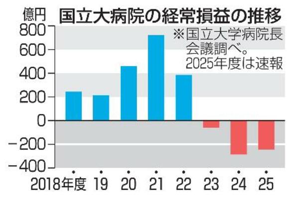 国立大病院の経常損益の推移