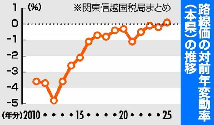 本県の路線価の対前年変動率の推移