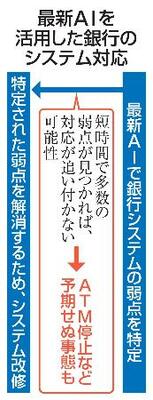 最新AIを活用した銀行のシステム対応