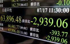 東証、一時6万4千円割れ
