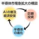 【世界半導体市場】超長期拡大期に突入か