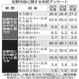 佐野市民「住みやすい」８割を維持　市民アンケート2025年度調査　自然…
