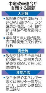 【中道改革連合が結党半年】党勢回復、展望見えず