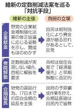 【衆院定数削減】自民冷淡、維新手詰まり