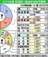 那須町2023年度予算案　３年ぶり増、道の駅再整備など重点