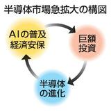 【世界半導体市場】超長期拡大期に突入か