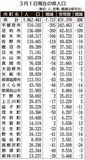 22カ月連続減少 186万2千人