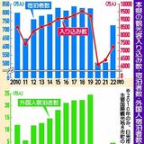 県内22年観光客入り込み数13％増　宿泊数は４割増　新型コロナ前の水準近づく