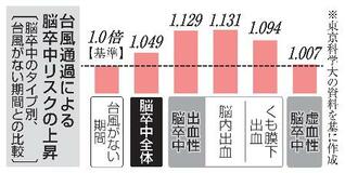 【からだ・こころナビ】台風で脳卒中リスク上昇、気圧低下関与か