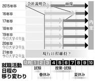 横並びの採用 転換期に就活指針の見直し　新規ルールも形骸化の恐れ