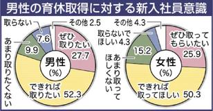 男性の育休希望８割　 あしぎん総研新入社員調査