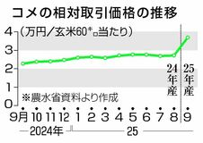 新米１．６倍、初の３万円超　