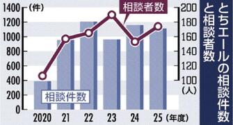 性被害相談 ２５年度１１１３件