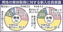 男性の育休希望８割　 あしぎん総研新入社員調査