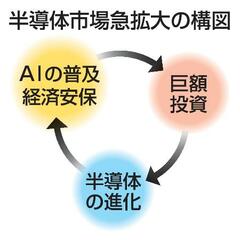 【世界半導体市場】超長期拡大期に突入か