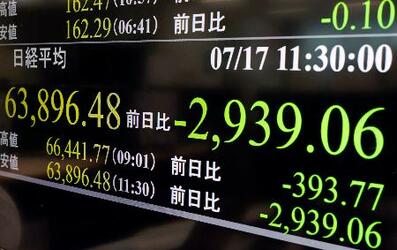 東証、一時6万4千円割れ