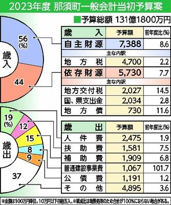 2023年度那須町一般会計当初予算案