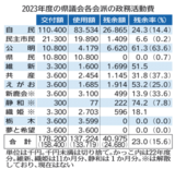 政活費12会派１億3722万円支出　2023年度栃木県議会　残余額増で…