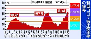 感染３千人超、病床使用率は過去最高　栃木県、近く対応協議へ