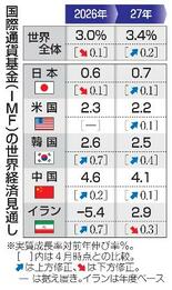 ２６年世界成長率３・０％