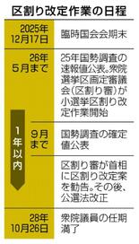 区割り改定日程も影響