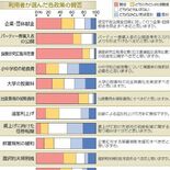 追加利上げ、大学無償化…各政策の賛否は？　年代によって意見の違いも　衆…