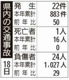 県内の交通事故