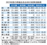 政活費12会派１億3722万円支出　2023年度栃木県議会　残余額増で4097万円
