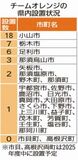 県内２３市町５７団体発足