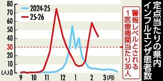 県内インフル 2週連続で減
