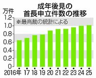 自治体申請 初の１万件台　