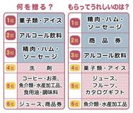 お歳暮どうする？３０、４０代の４割「贈らない」