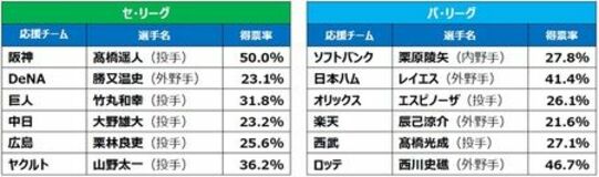 【プロ野球ファン1,200人アンケート調査結果】各球団ファンが選ぶ前半戦MVP 阪神・髙橋遥人が最高得票率